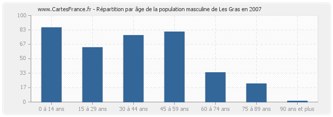 Répartition par âge de la population masculine de Les Gras en 2007